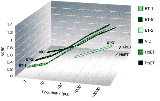 Endothelin